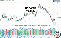 USD/CZK - Dagelijks