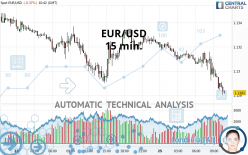 EUR/USD - 15 min.