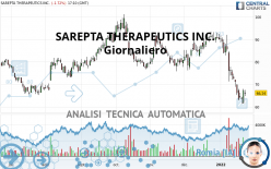 SAREPTA THERAPEUTICS INC. - Diario