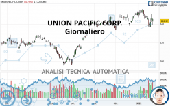 UNION PACIFIC CORP. - Giornaliero