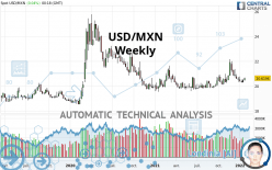 USD/MXN - Semanal