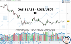 OASIS LABS - ROSE/USDT - 1 uur