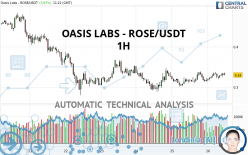 OASIS LABS - ROSE/USDT - 1H