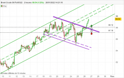 BRENT CRUDE OIL - 2 Std.