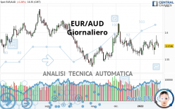 EUR/AUD - Journalier