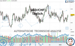 USD/CHF - Täglich