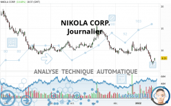 NIKOLA CORP. - Täglich