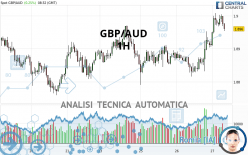 GBP/AUD - 1H