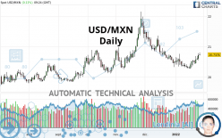 USD/MXN - Dagelijks