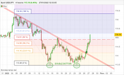 USD/JPY - 4 uur