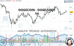 DOGECOIN - DOGE/USDT - 1H