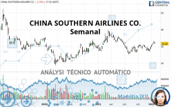 CHINA SOUTHERN AIRLINES CO. - Semanal