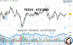 TEZOS - XTZ/USD - 1H