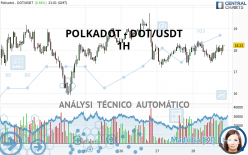 POLKADOT - DOT/USDT - 1H
