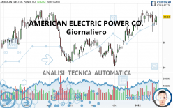 AMERICAN ELECTRIC POWER CO. - Giornaliero
