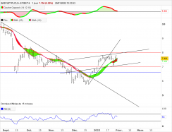 EASYJET PLCLS-.27285714 - Journalier