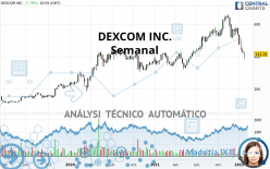 DEXCOM INC. - Semanal