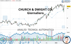 CHURCH & DWIGHT CO. - Giornaliero