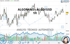 ALGORAND - ALGO/USD - 1 uur