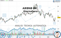 AIRBNB INC. - Dagelijks