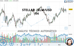 STELLAR - XLM/USD - 1H