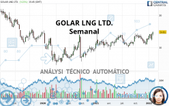 GOLAR LNG LTD. - Semanal