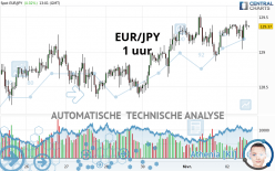 EUR/JPY - 1 uur