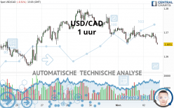 USD/CAD - 1 uur