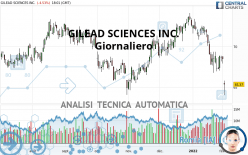 GILEAD SCIENCES INC. - Giornaliero