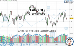 CAD/CHF - Giornaliero