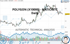 POLYGON (X10000) - MATIC/BTC - Daily