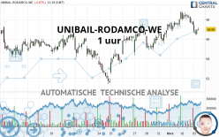 UNIBAIL-RODAMCO-WE - 1 uur