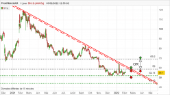 PHARMA MAR - Daily