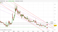 BIOPHYTIS - Daily