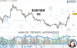 EUR/SEK - 1H