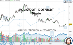 POLKADOT - DOT/USDT - Diario