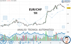 EUR/CHF - 1H