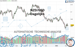 NZD/USD - Dagelijks