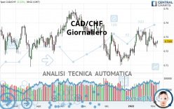 CAD/CHF - Giornaliero