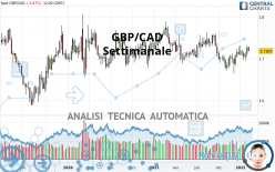 GBP/CAD - Weekly