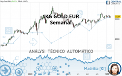 1KG GOLD EUR - Semanal