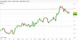 EUR/NZD - 4H