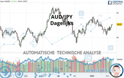 AUD/JPY - Dagelijks