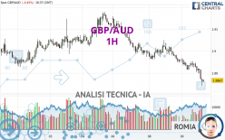 GBP/AUD - 1H