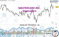 MASTERCARD INC. - Dagelijks