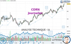 CORN - Daily