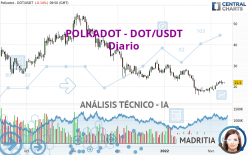 POLKADOT - DOT/USDT - Diario