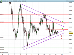 EUR/GBP - 1H