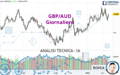 GBP/AUD - Giornaliero