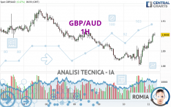 GBP/AUD - 1H